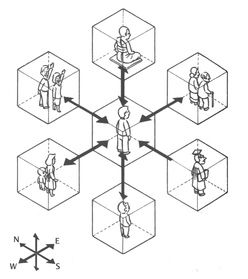 Human relations in 6 Directions as taught by the Buddha to Sigala: cardinal points plus above and below, each direction has a different relationship type